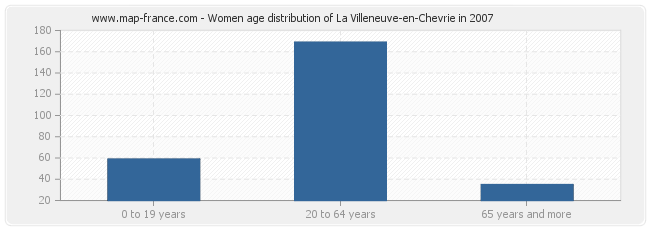 Women age distribution of La Villeneuve-en-Chevrie in 2007